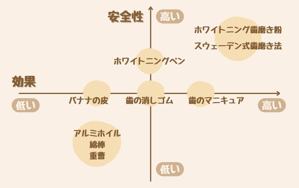 ＜図で解説＞ホワイトニング以外で歯を白くする方法の安全性と効果を比較